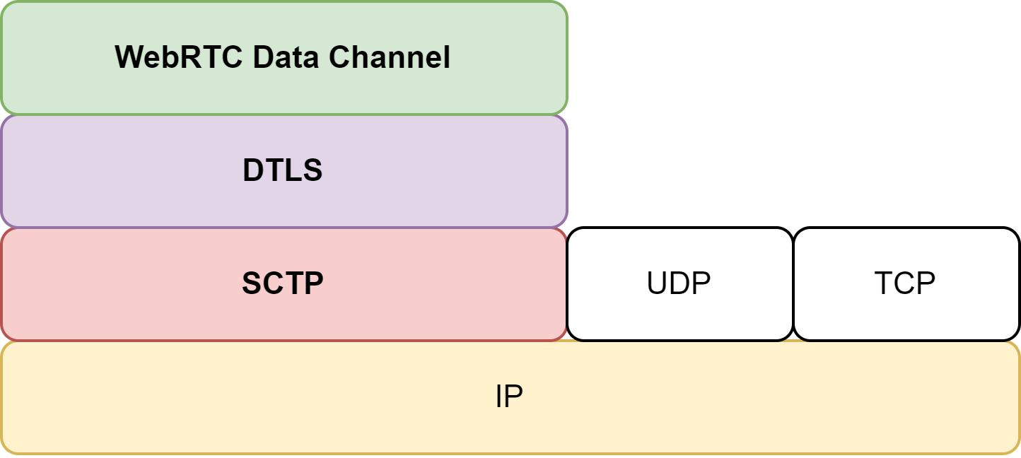 WebRTC data channel protocol stack showing DTLS, SCTP, and IP layers.