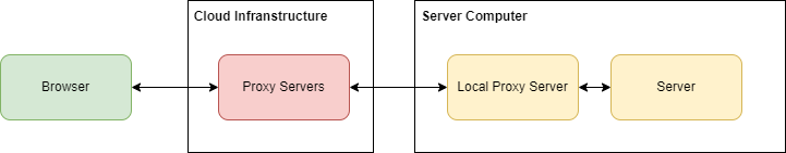 Traditional proxy flow with cloud infrastructure between browser and local server.