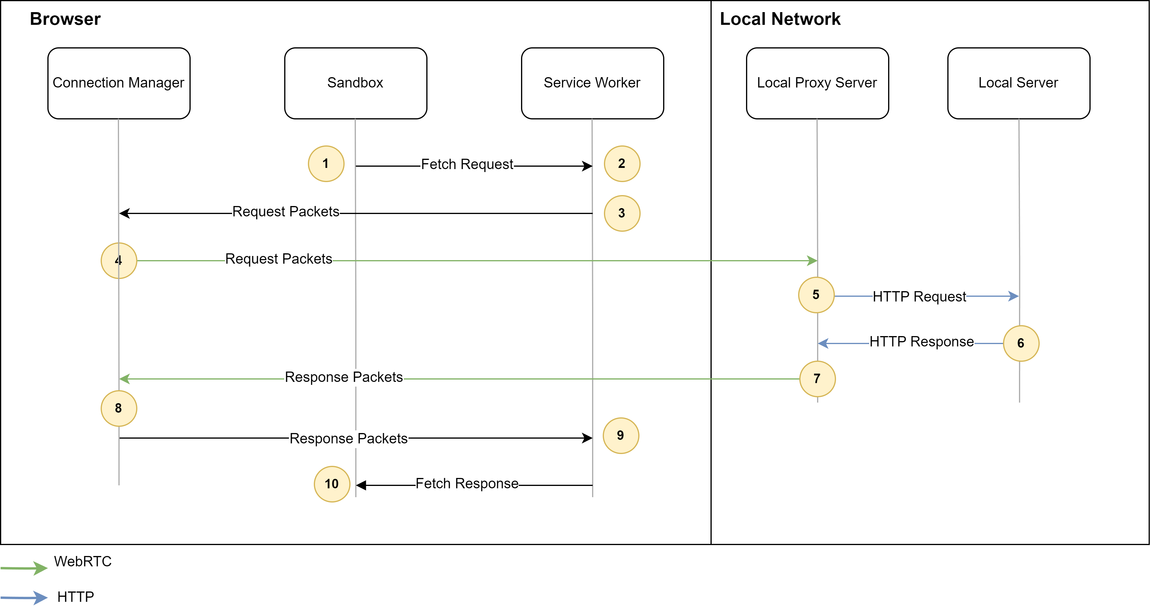 PeerProxy request flow between browser components and local network services.